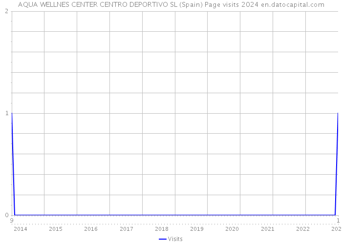 AQUA WELLNES CENTER CENTRO DEPORTIVO SL (Spain) Page visits 2024 
