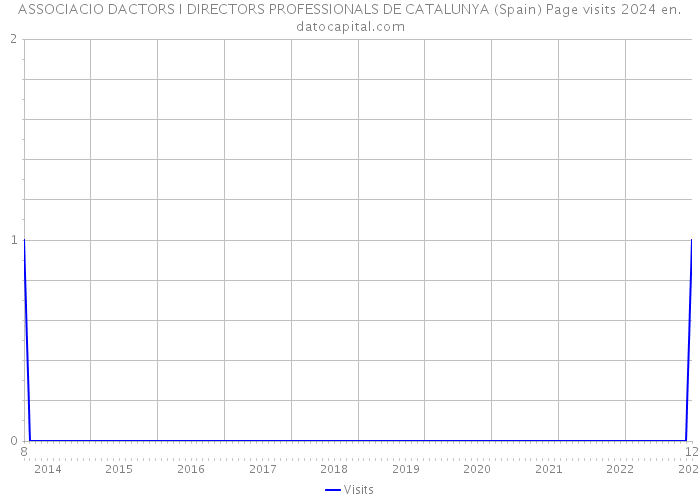 ASSOCIACIO DACTORS I DIRECTORS PROFESSIONALS DE CATALUNYA (Spain) Page visits 2024 