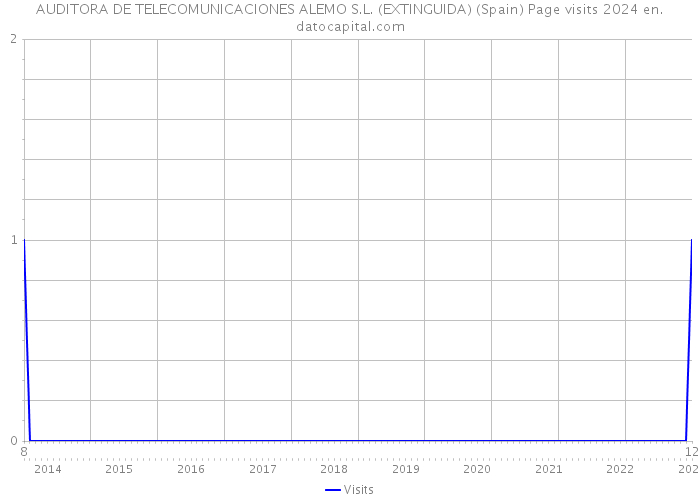AUDITORA DE TELECOMUNICACIONES ALEMO S.L. (EXTINGUIDA) (Spain) Page visits 2024 