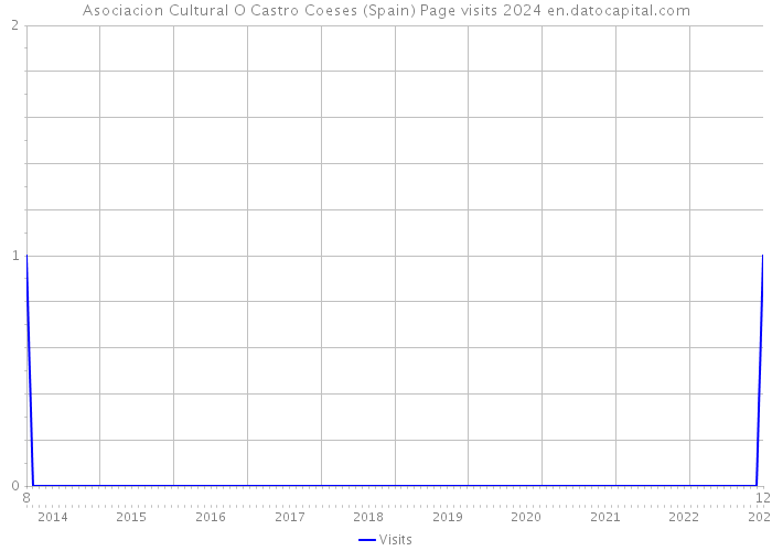 Asociacion Cultural O Castro Coeses (Spain) Page visits 2024 