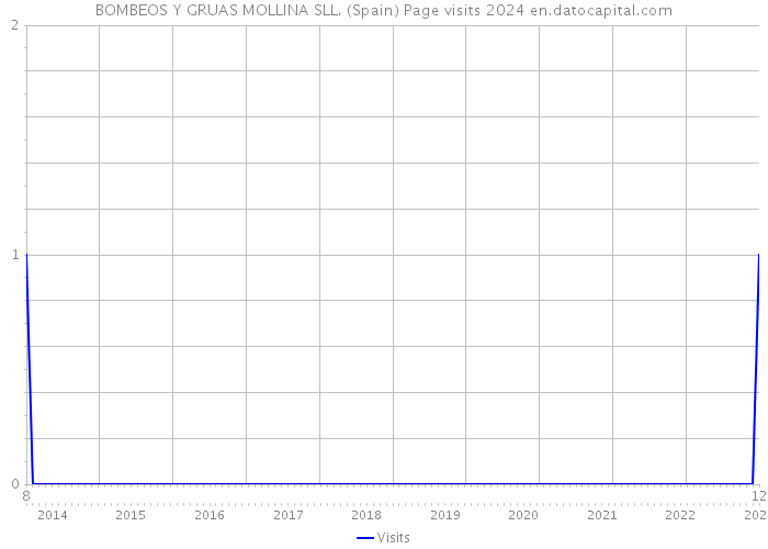BOMBEOS Y GRUAS MOLLINA SLL. (Spain) Page visits 2024 