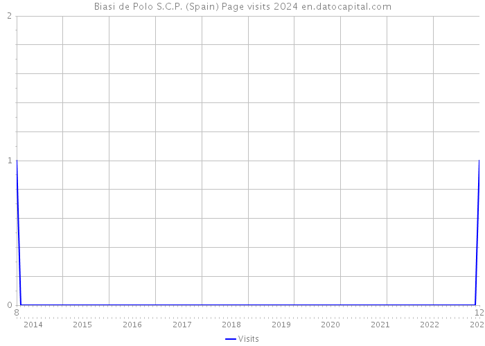 Biasi de Polo S.C.P. (Spain) Page visits 2024 