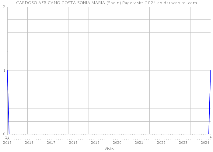 CARDOSO AFRICANO COSTA SONIA MARIA (Spain) Page visits 2024 