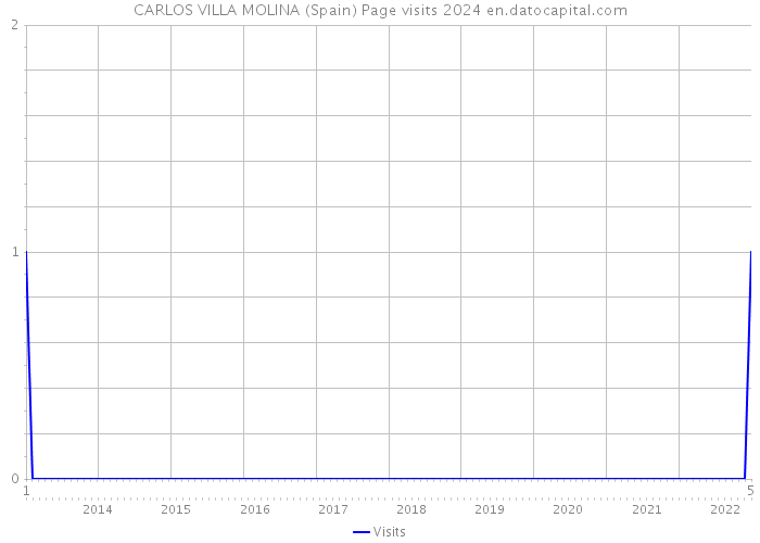 CARLOS VILLA MOLINA (Spain) Page visits 2024 
