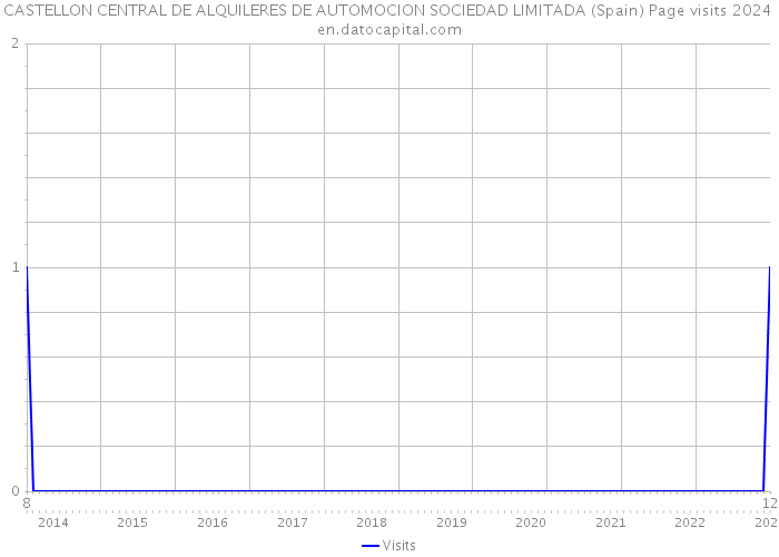 CASTELLON CENTRAL DE ALQUILERES DE AUTOMOCION SOCIEDAD LIMITADA (Spain) Page visits 2024 