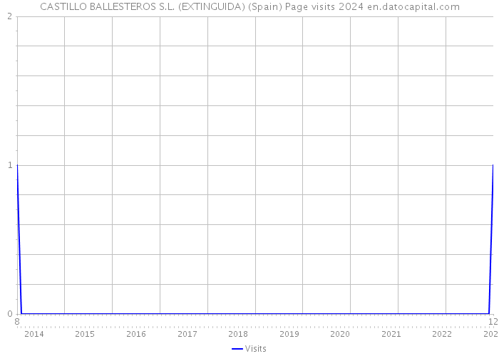 CASTILLO BALLESTEROS S.L. (EXTINGUIDA) (Spain) Page visits 2024 