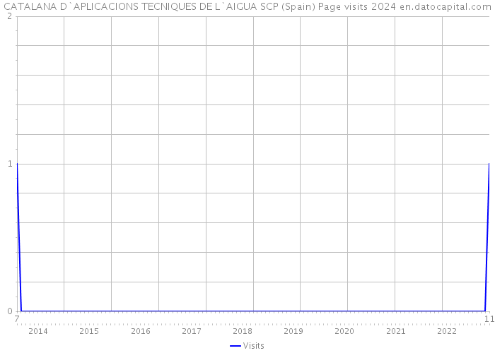 CATALANA D`APLICACIONS TECNIQUES DE L`AIGUA SCP (Spain) Page visits 2024 