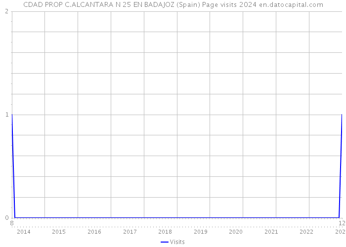 CDAD PROP C.ALCANTARA N 25 EN BADAJOZ (Spain) Page visits 2024 