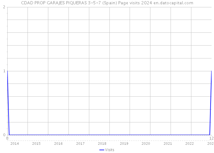 CDAD PROP GARAJES PIQUERAS 3-5-7 (Spain) Page visits 2024 