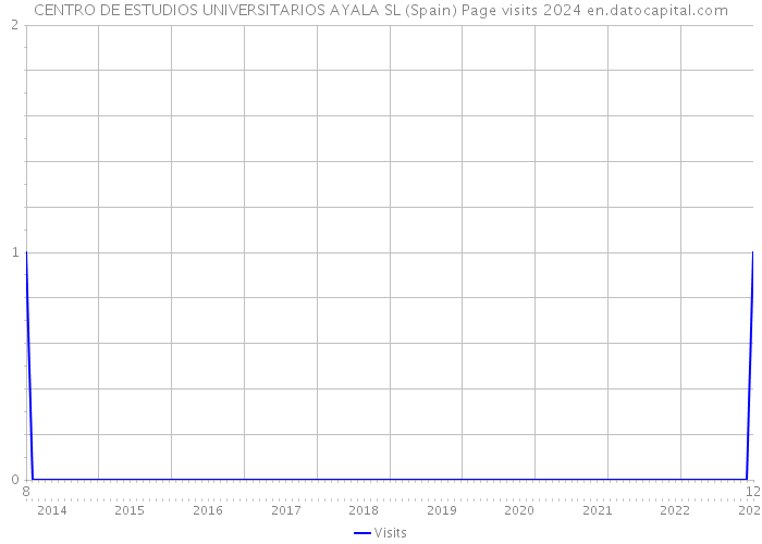 CENTRO DE ESTUDIOS UNIVERSITARIOS AYALA SL (Spain) Page visits 2024 