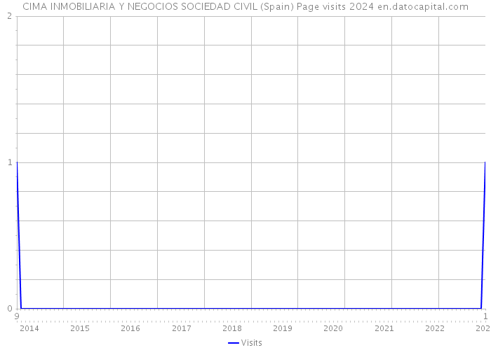 CIMA INMOBILIARIA Y NEGOCIOS SOCIEDAD CIVIL (Spain) Page visits 2024 