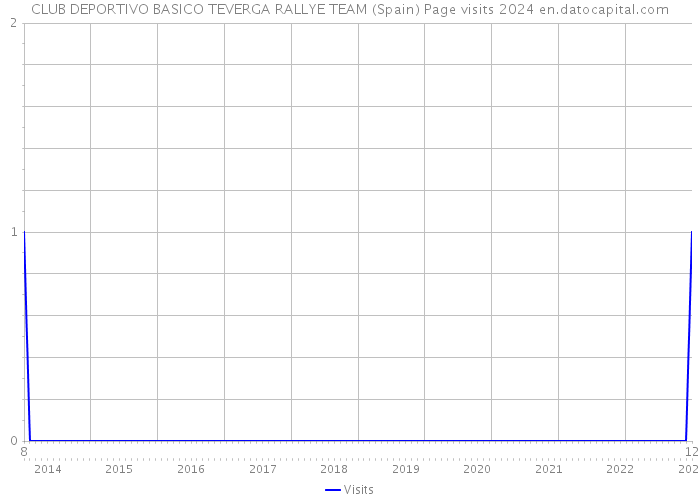 CLUB DEPORTIVO BASICO TEVERGA RALLYE TEAM (Spain) Page visits 2024 