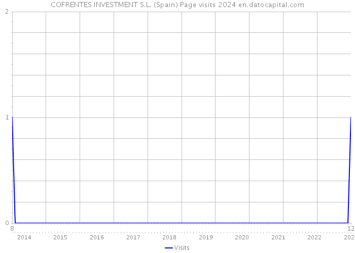COFRENTES INVESTMENT S.L. (Spain) Page visits 2024 