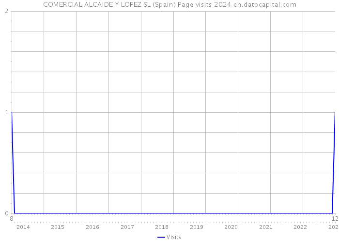 COMERCIAL ALCAIDE Y LOPEZ SL (Spain) Page visits 2024 