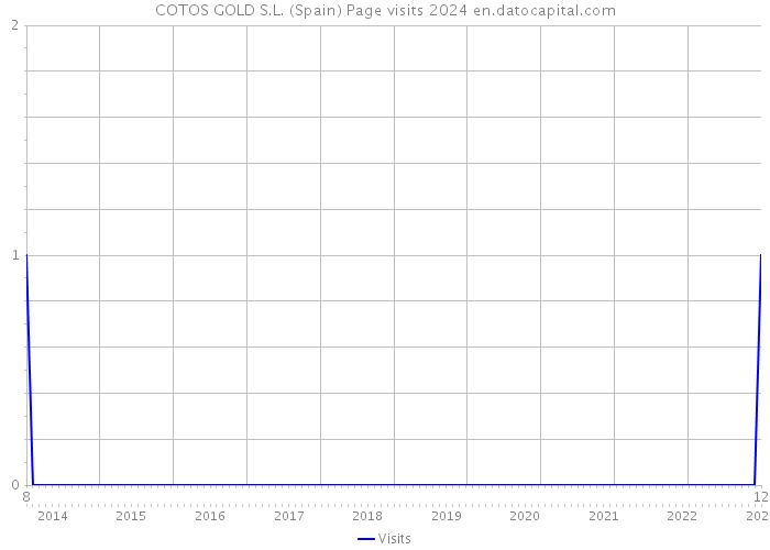 COTOS GOLD S.L. (Spain) Page visits 2024 