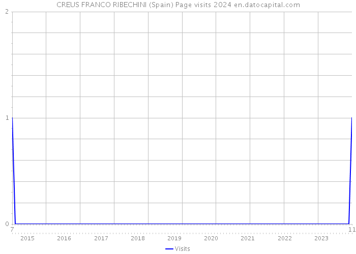 CREUS FRANCO RIBECHINI (Spain) Page visits 2024 