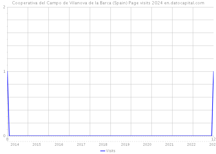 Cooperativa del Campo de Vilanova de la Barca (Spain) Page visits 2024 