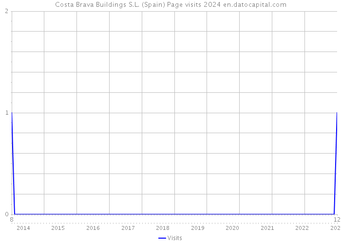 Costa Brava Buildings S.L. (Spain) Page visits 2024 