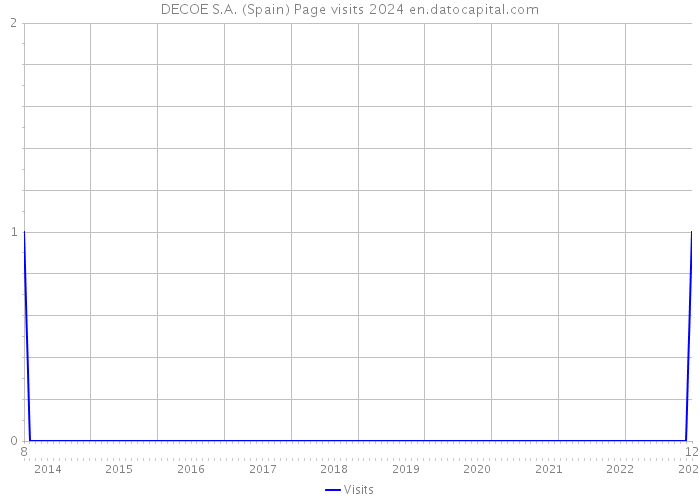 DECOE S.A. (Spain) Page visits 2024 