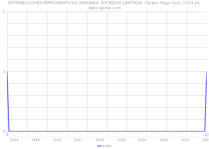 DISTRIBUCIONES REPROGRAFICAS GRANADA SOCIEDAD LIMITADA. (Spain) Page visits 2024 