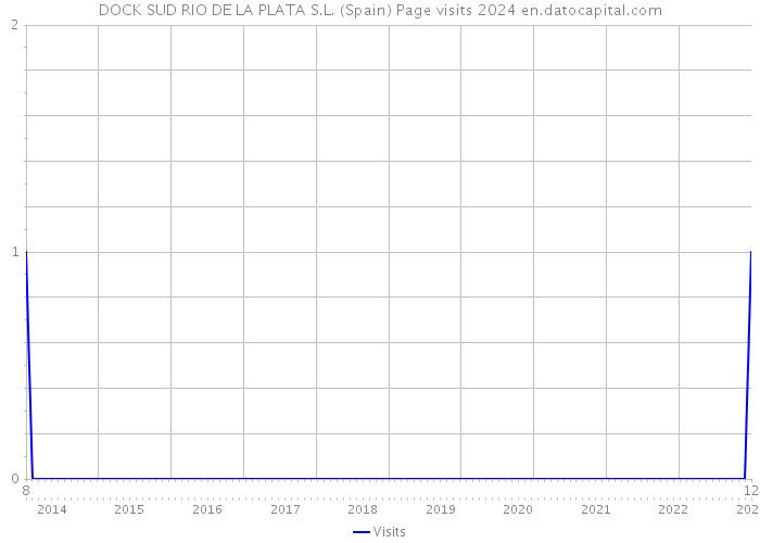 DOCK SUD RIO DE LA PLATA S.L. (Spain) Page visits 2024 