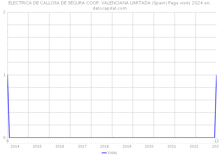 ELECTRICA DE CALLOSA DE SEGURA COOP. VALENCIANA LIMITADA (Spain) Page visits 2024 