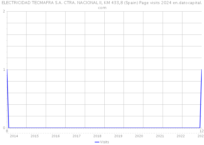 ELECTRICIDAD TECMAFRA S.A. CTRA. NACIONAL II, KM 433,8 (Spain) Page visits 2024 