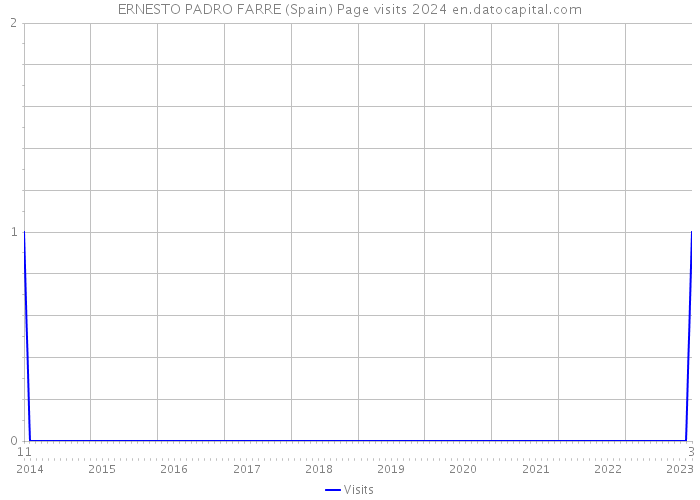 ERNESTO PADRO FARRE (Spain) Page visits 2024 