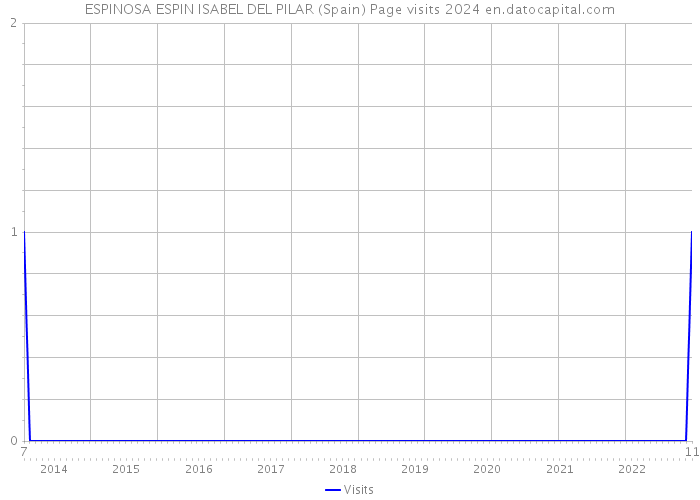 ESPINOSA ESPIN ISABEL DEL PILAR (Spain) Page visits 2024 
