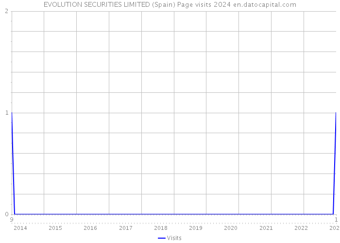 EVOLUTION SECURITIES LIMITED (Spain) Page visits 2024 