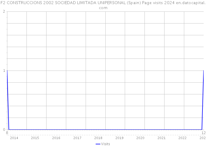 F2 CONSTRUCCIONS 2002 SOCIEDAD LIMITADA UNIPERSONAL (Spain) Page visits 2024 