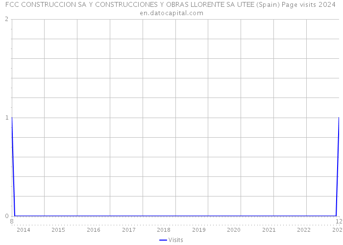 FCC CONSTRUCCION SA Y CONSTRUCCIONES Y OBRAS LLORENTE SA UTEE (Spain) Page visits 2024 