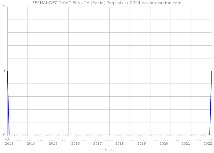 FERNANDEZ DAVID BLANCH (Spain) Page visits 2024 