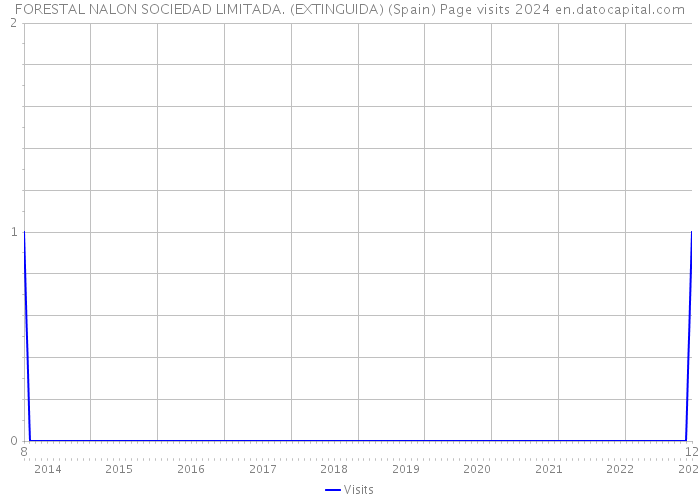 FORESTAL NALON SOCIEDAD LIMITADA. (EXTINGUIDA) (Spain) Page visits 2024 