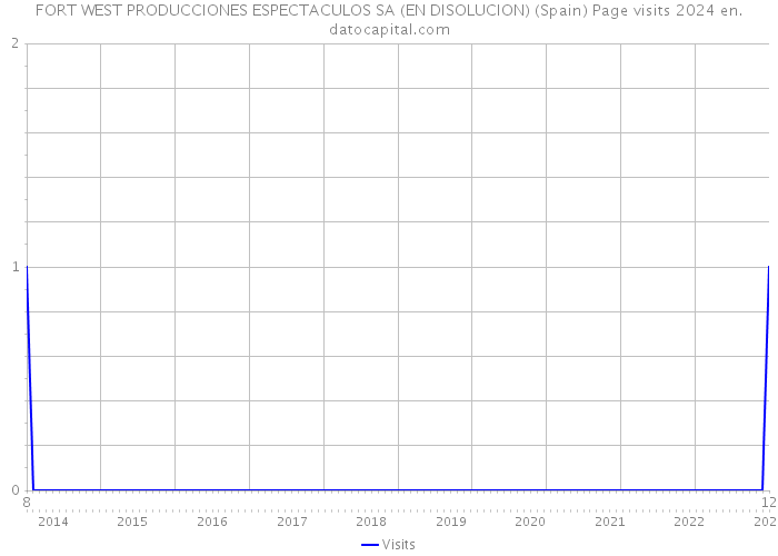 FORT WEST PRODUCCIONES ESPECTACULOS SA (EN DISOLUCION) (Spain) Page visits 2024 