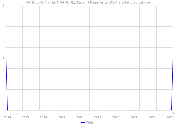 FRANCISCO ORTEGA SANCHEZ (Spain) Page visits 2024 