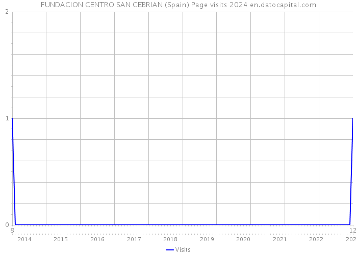 FUNDACION CENTRO SAN CEBRIAN (Spain) Page visits 2024 