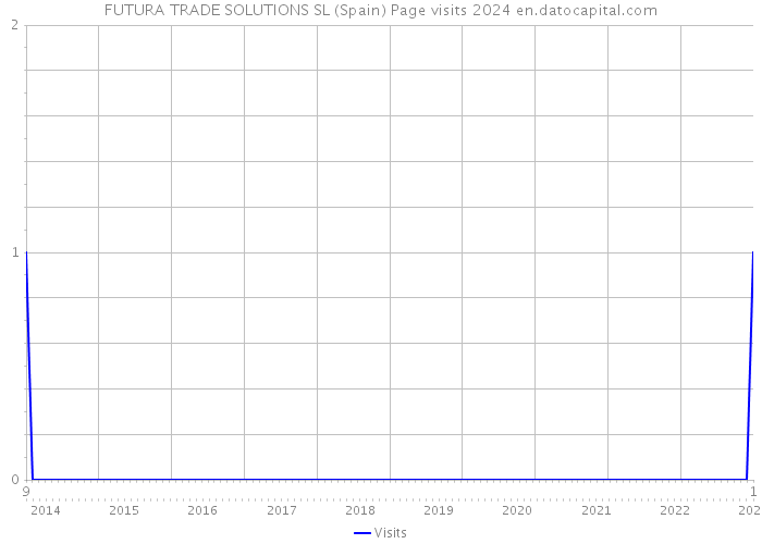 FUTURA TRADE SOLUTIONS SL (Spain) Page visits 2024 