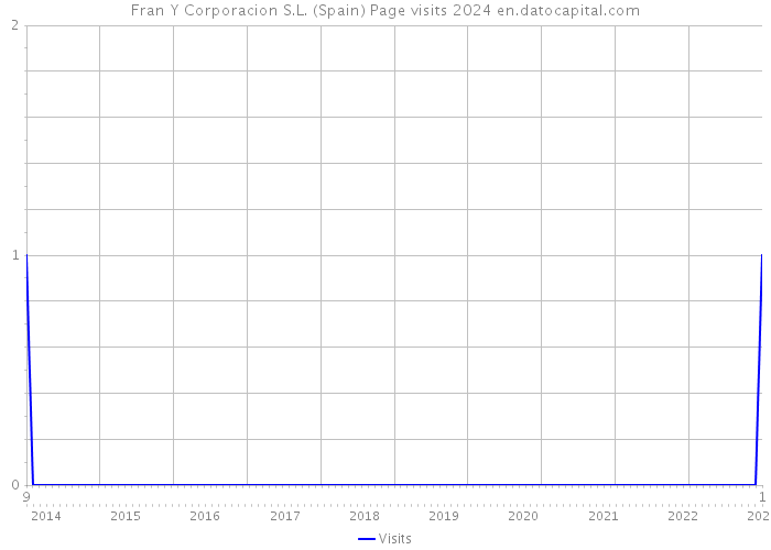 Fran Y Corporacion S.L. (Spain) Page visits 2024 