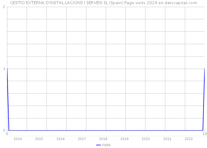 GESTIO EXTERNA D'INSTAL.LACIONS I SERVEIS SL (Spain) Page visits 2024 