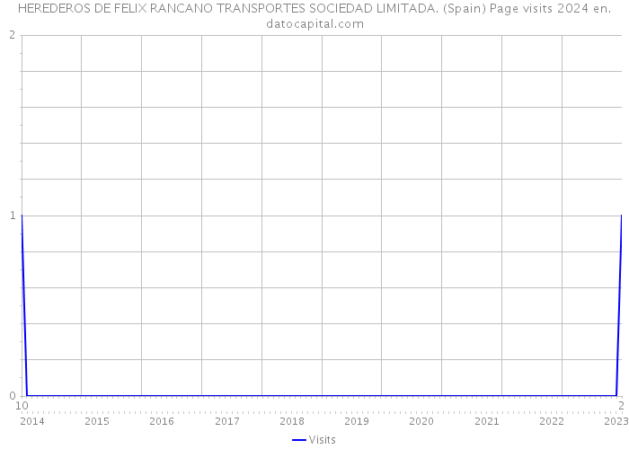 HEREDEROS DE FELIX RANCANO TRANSPORTES SOCIEDAD LIMITADA. (Spain) Page visits 2024 