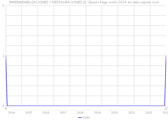 IMPERMEABILIZACIONES Y RESTAURACIONES SL (Spain) Page visits 2024 