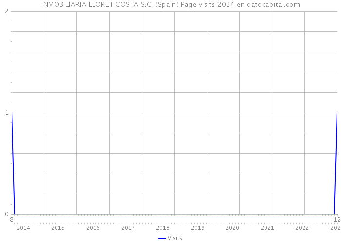 INMOBILIARIA LLORET COSTA S.C. (Spain) Page visits 2024 