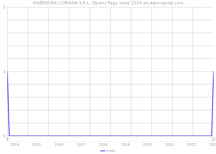 INVERSORA CORIANA S.R.L. (Spain) Page visits 2024 