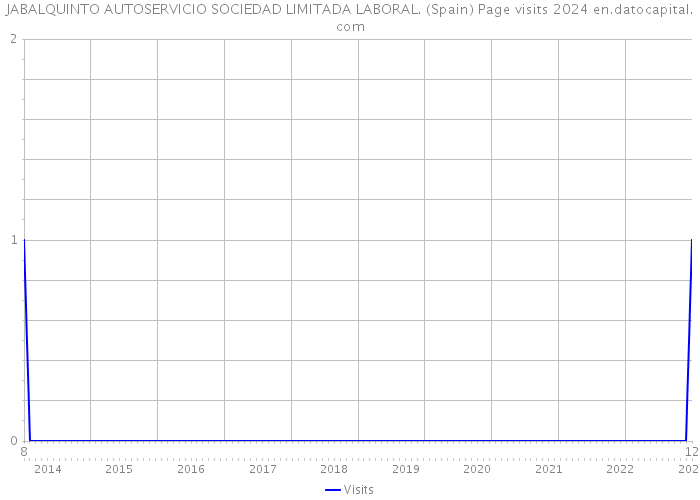 JABALQUINTO AUTOSERVICIO SOCIEDAD LIMITADA LABORAL. (Spain) Page visits 2024 