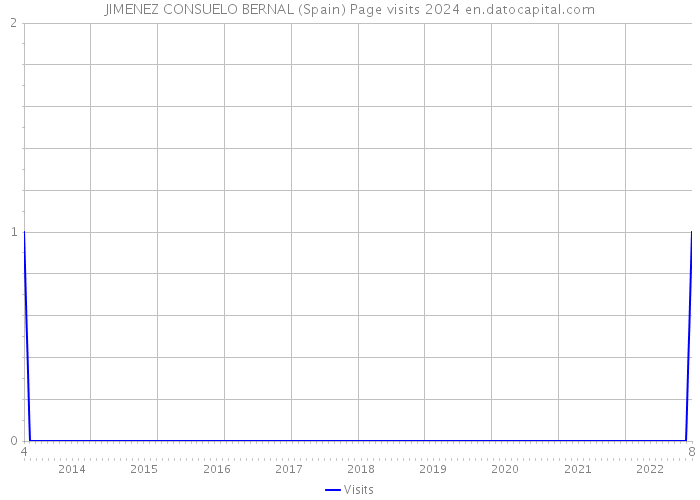 JIMENEZ CONSUELO BERNAL (Spain) Page visits 2024 