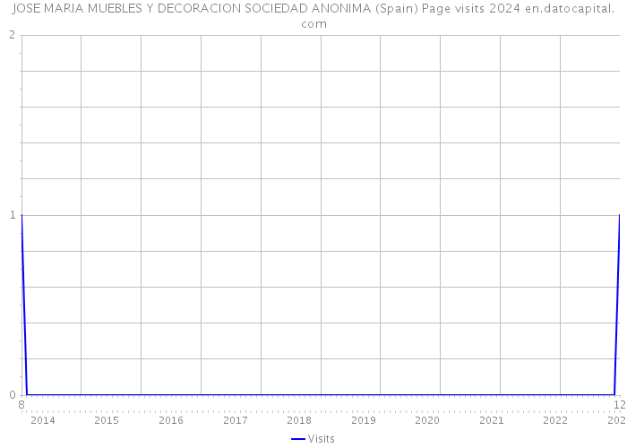 JOSE MARIA MUEBLES Y DECORACION SOCIEDAD ANONIMA (Spain) Page visits 2024 