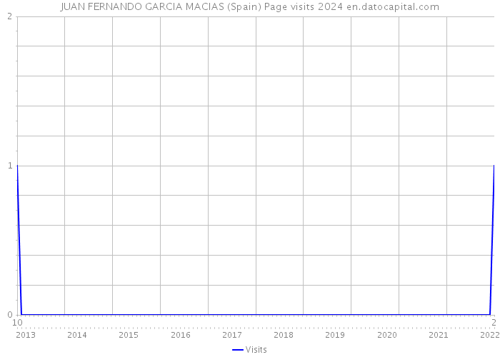 JUAN FERNANDO GARCIA MACIAS (Spain) Page visits 2024 