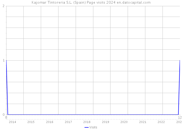 Kajomar Tintoreria S.L. (Spain) Page visits 2024 