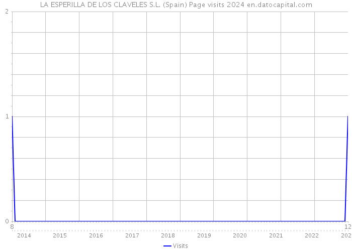 LA ESPERILLA DE LOS CLAVELES S.L. (Spain) Page visits 2024 